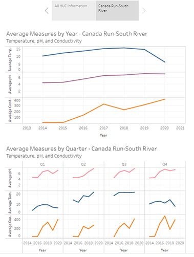 Screen shot from the Challenge 1 winner showing Temperature, pH and conductivity graphs for the Canada Run watershed.