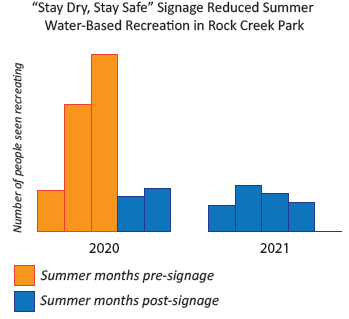 Stay Dry Stay Safe signage statistics
